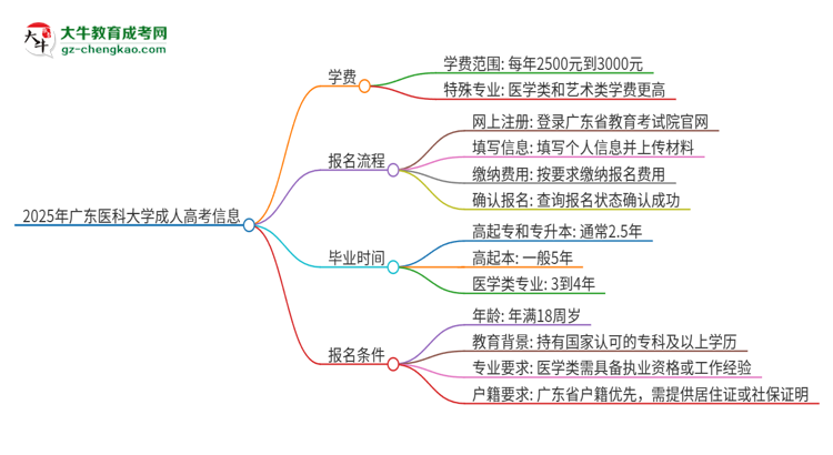 【揭秘】2025年广东医科大学成人高考一年学费要多少？