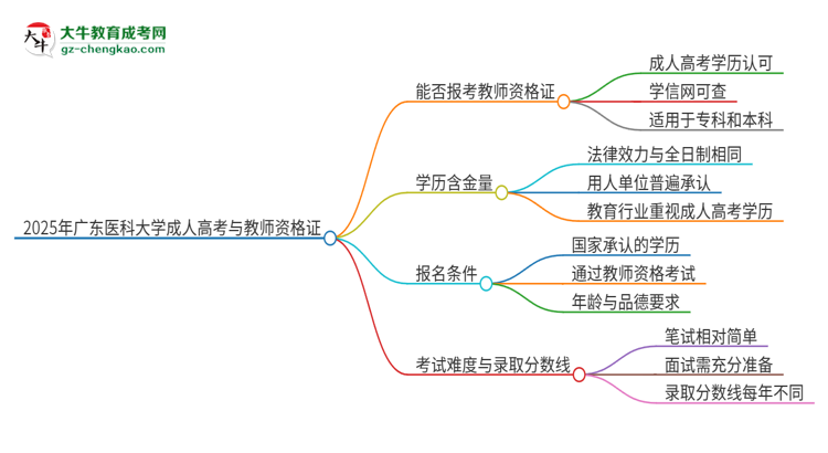 2025年广东医科大学成人高考能考教资吗？