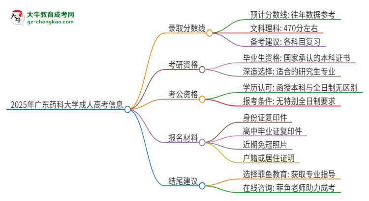 【答疑】2025年广东药科大学成人高考需要考几分能被录取？