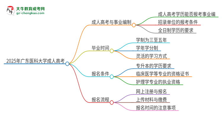 2025年广东医科大学成人高考能考事业编吗？