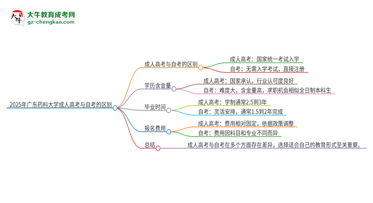 2025年广东药科大学成人高考和自考有什么不一样