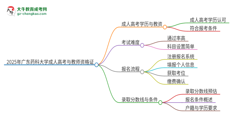 2025年广东药科大学成人高考能考教资吗？