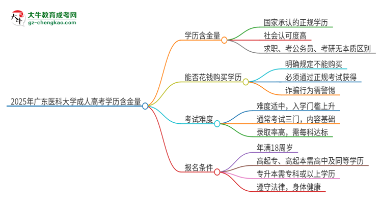 【科普】2025年广东医科大学成人高考的学历含金量怎么样？