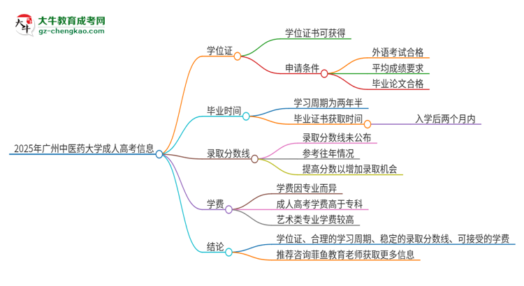 2025年广州中医药大学成人高考能拿到学位证吗？