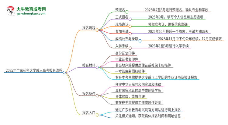 【保姆级】2025年广东药科大学成人高考报名流程是什么？