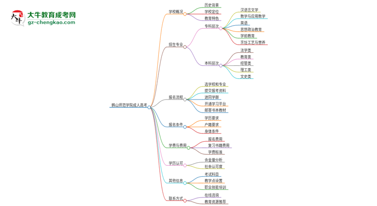 2025年韩山师范学院成人高考报名需要的材料是什么