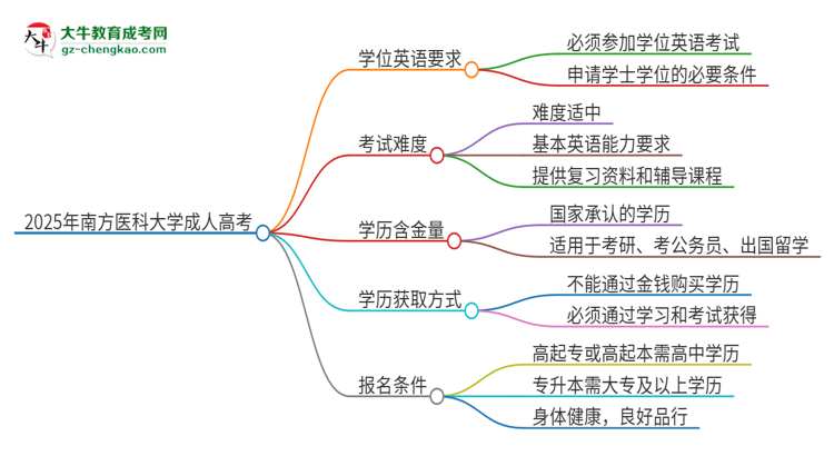 2025年南方医科大学成人高考必须考学位英语吗？