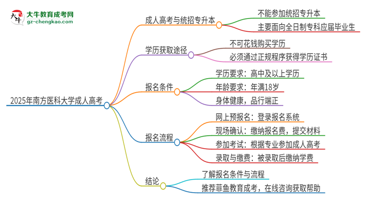 2025年南方医科大学考完成人高考还能参加统招专升本吗？