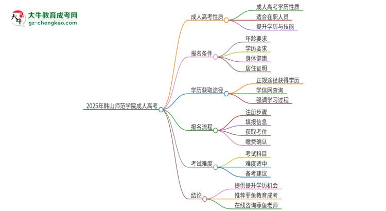 2025年韩山师范学院成人高考的是全日制的吗？