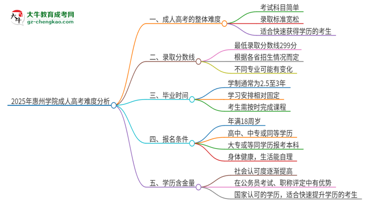 2025年惠州学院成人高考有多难？