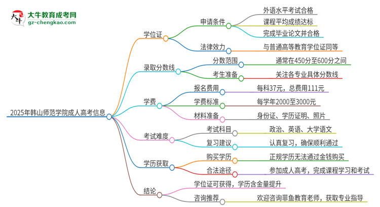 2025年韩山师范学院成人高考能拿到学位证吗？思维导图