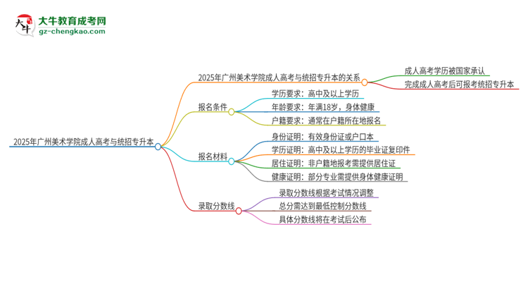 2025年广州美术学院考完成人高考还能参加统招专升本吗？