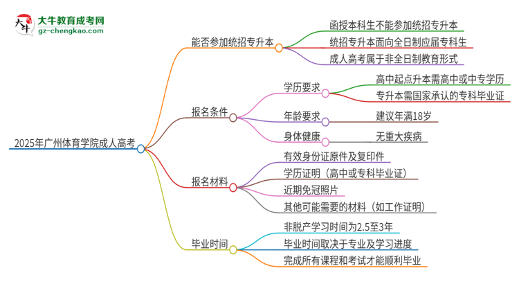 2025年广州体育学院考完成人高考还能参加统招专升本吗？