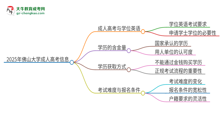 2025年佛山大学成人高考必须考学位英语吗？