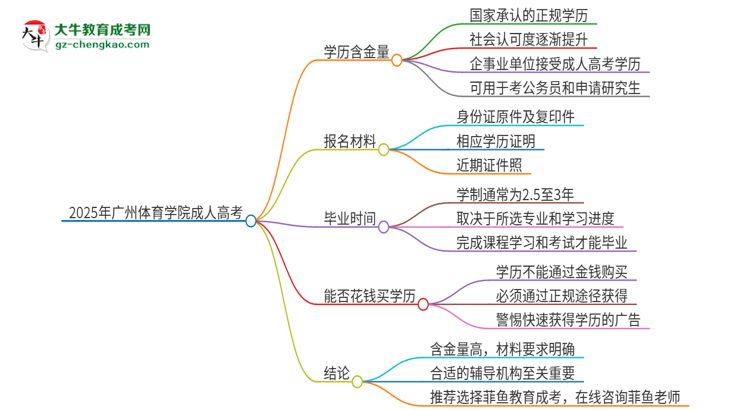 2025年广州体育学院成人高考的学历含金量怎么样？