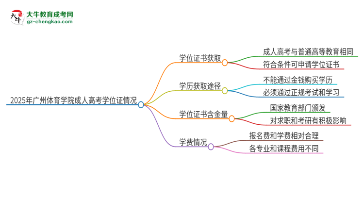 2025年广州体育学院成人高考能拿到学位证吗？
