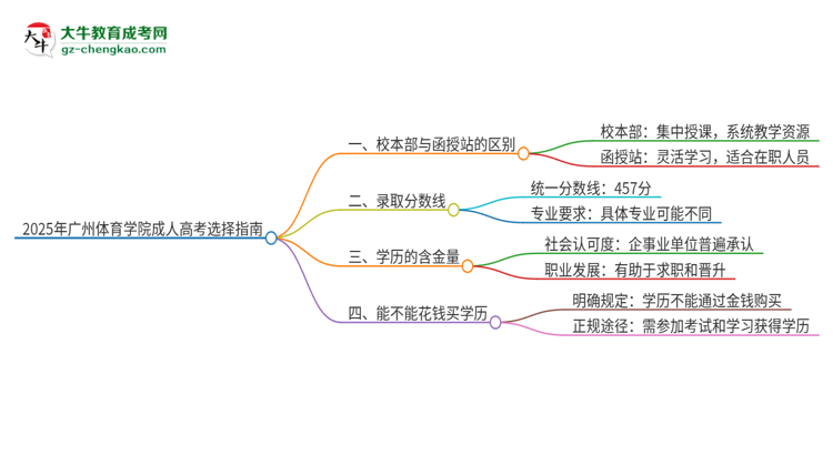 2025年广州体育学院成人高考校本部和函授站哪个好一点？