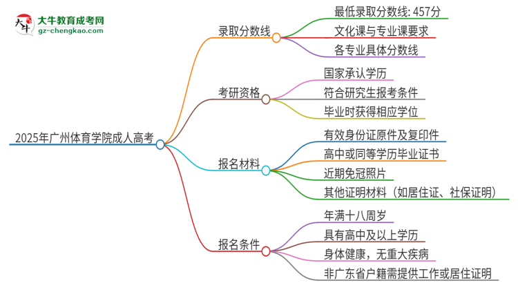 2025年广州体育学院成人高考需要考几分能被录取？