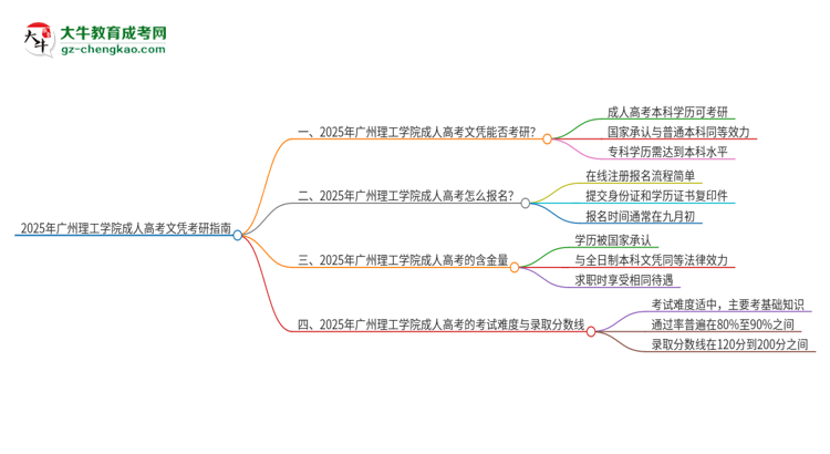 2025年广州理工学院成人高考文凭能考研吗？