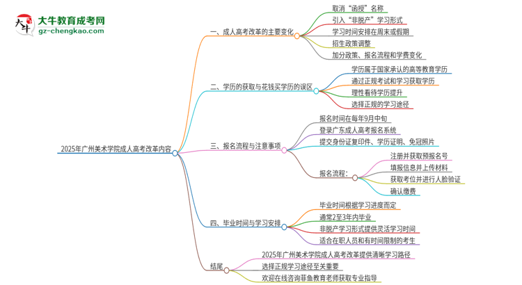 2025年广州美术学院成人高考改革了哪些内容？