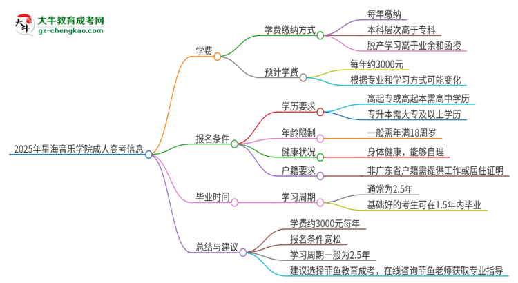 2025年星海音乐学院成人高考一年学费要多少？