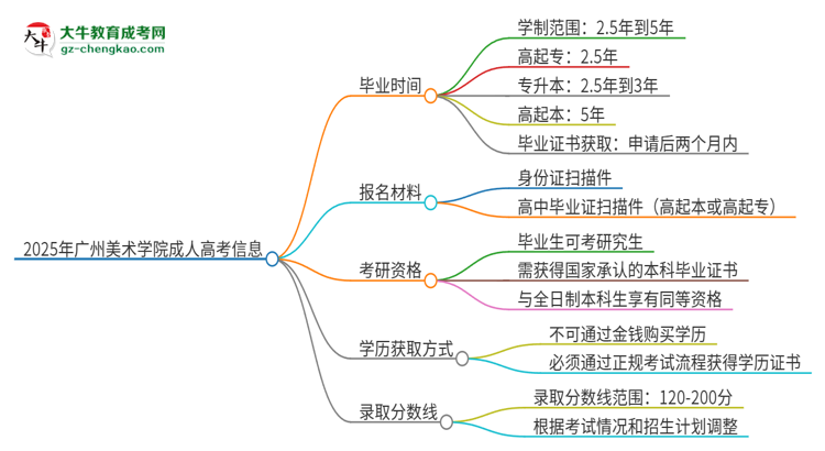 2025年广州美术学院成人高考多久能考完拿证？思维导图