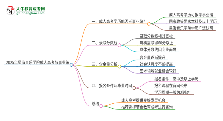 2025年星海音乐学院成人高考能考事业编吗？