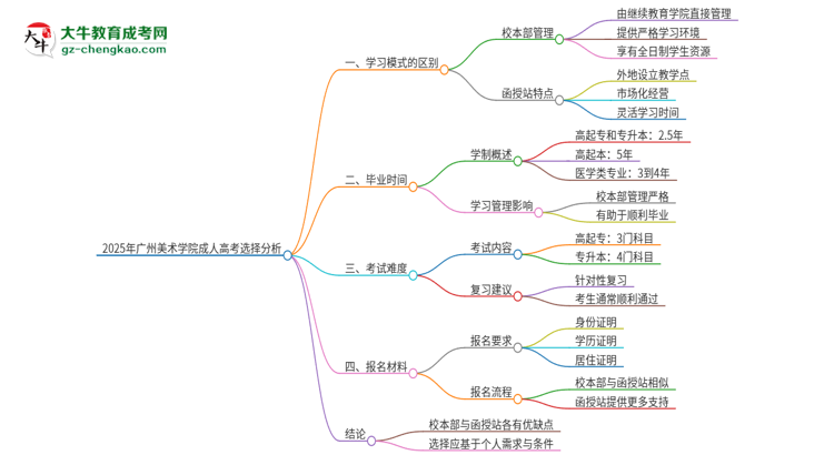 2025年广州美术学院成人高考校本部和函授站哪个好一点？