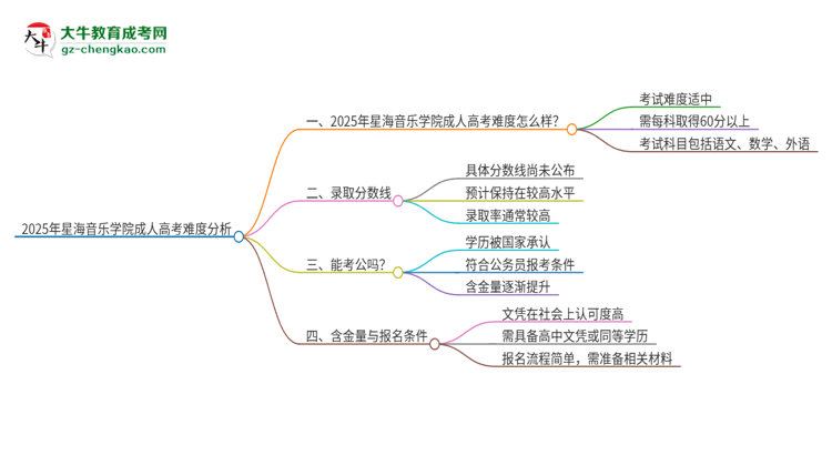 2025年星海音乐学院成人高考有多难？