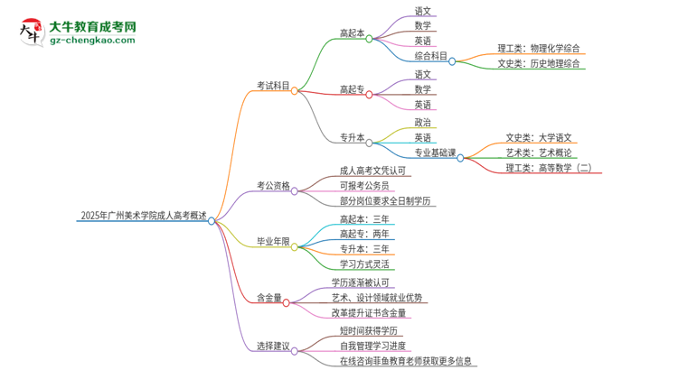 2025年广州美术学院成人高考入学考试考几科？