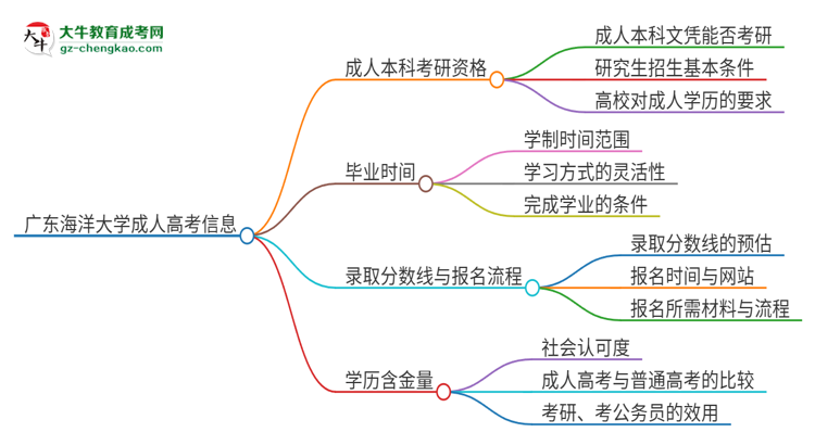 拥有广东海洋大学2025年成人本科文凭可以报考研究生吗？思维导图