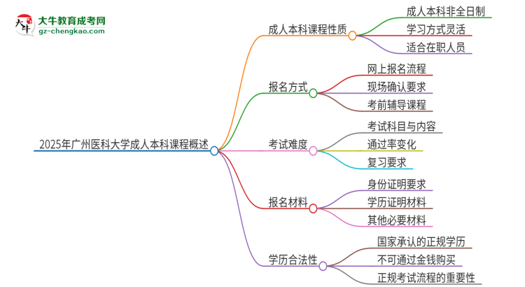 【图文】2025年广州医科大学的成人本科课程属于全日制吗？