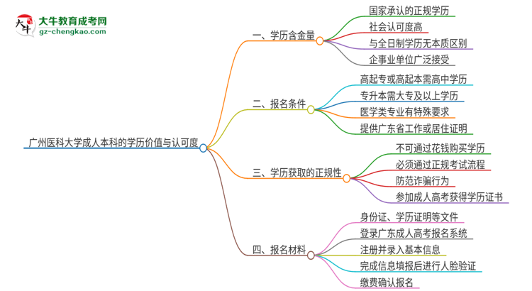 【科普】广州医科大学2025年成人本科的学历价值与认可度如何？