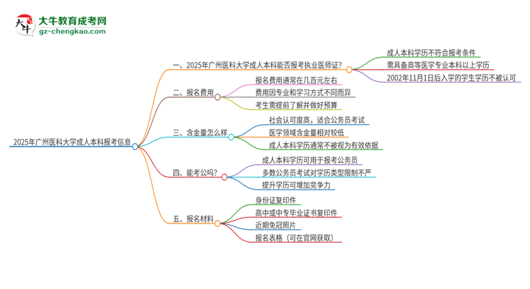 2025年广州医科大学成人本科可否报考执业医师资格证？思维导图