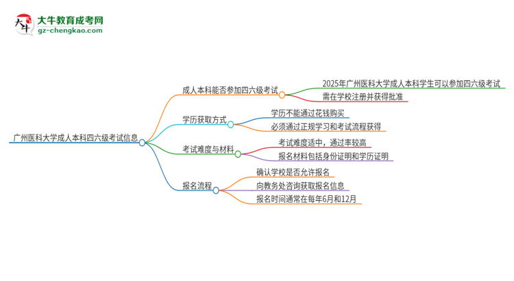 【图文】广州医科大学2025年成人本科学生能参加四六级考试吗？