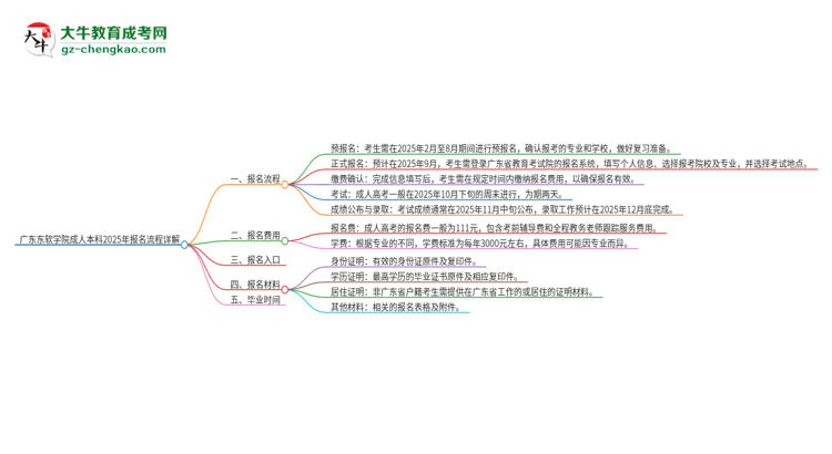 【保姆级】广东东软学院成人本科2025年报名流程详解