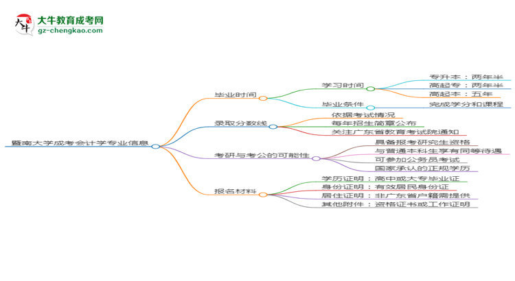 【重磅】暨南大学成考会计学专业需多久完成并拿证？（2025年新）