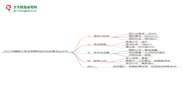 2025年暨南大学成考国际经济与贸易专业录取分数线是多少？