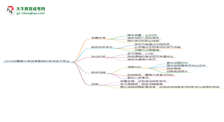 【重磅】2025年暨南大学成考智能科学与技术专业最新学费标准多少
