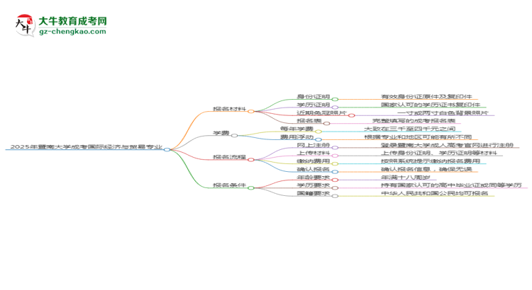 2025年暨南大学成考国际经济与贸易专业报名材料需要什么？