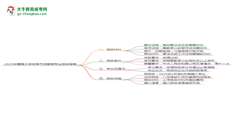 2025年暨南大学成考市场营销专业报名材料需要什么？