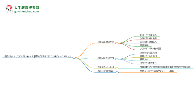 【保姆级】暨南大学成考计算机科学与技术专业2025年报名流程