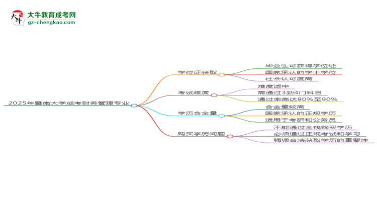2025年暨南大学成考财务管理专业能拿学位证吗？