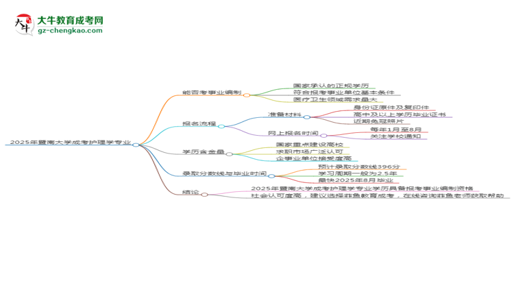 2025年暨南大学成考护理学专业能考事业编吗？