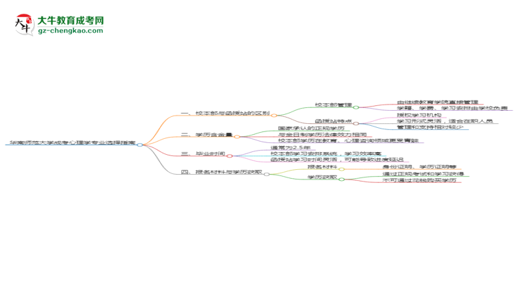 【答疑】华南师范大学2025年成考心理学专业校本部和函授站哪个更好？