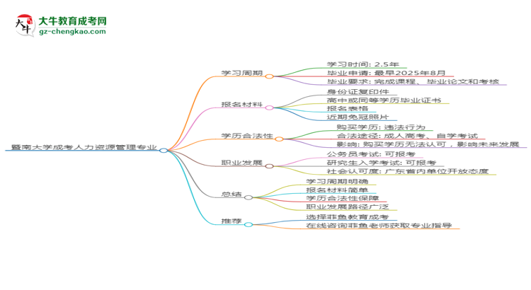 【重磅】暨南大学成考人力资源管理专业需多久完成并拿证？（2025年新）