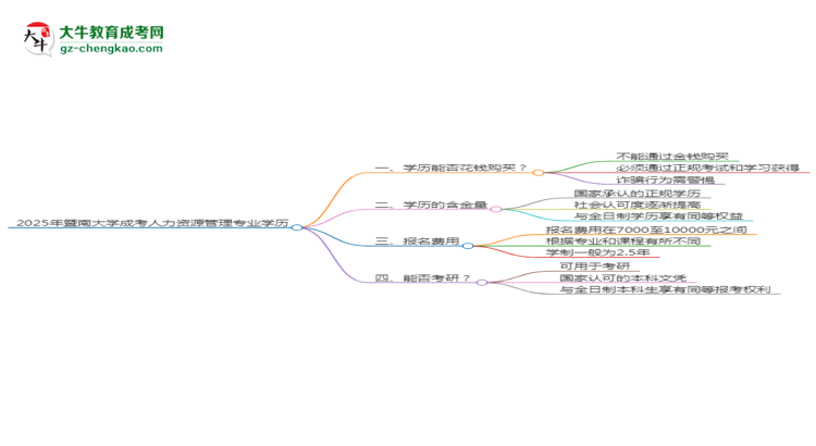【图文】2025年暨南大学成考人力资源管理专业学历花钱能买到吗？