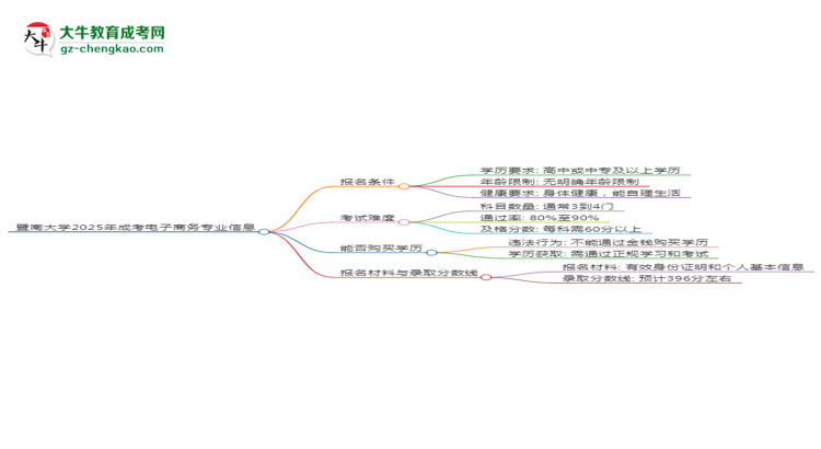 暨南大学2025年成考电子商务专业报考条件是什么思维导图