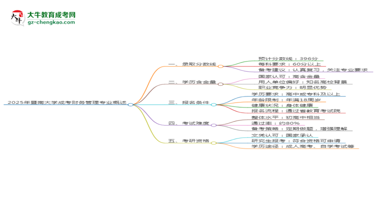 2025年暨南大学成考财务管理专业录取分数线是多少？