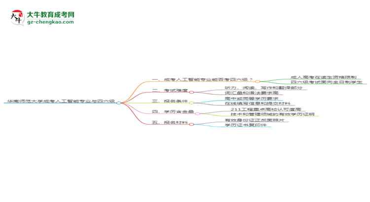 华南师范大学2025年成考人工智能专业生可不可以考四六级？